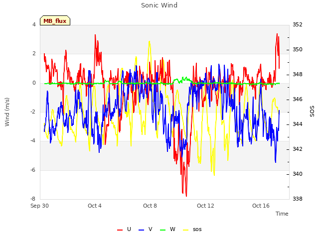 Explore the graph:Sonic Wind in a new window