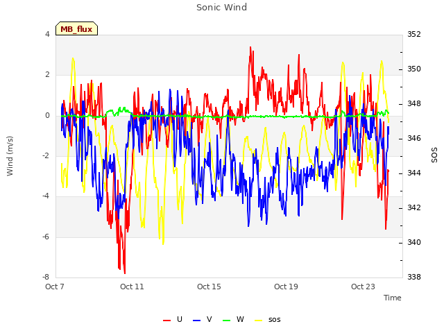 Explore the graph:Sonic Wind in a new window