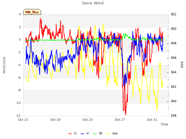 Explore the graph:Sonic Wind in a new window