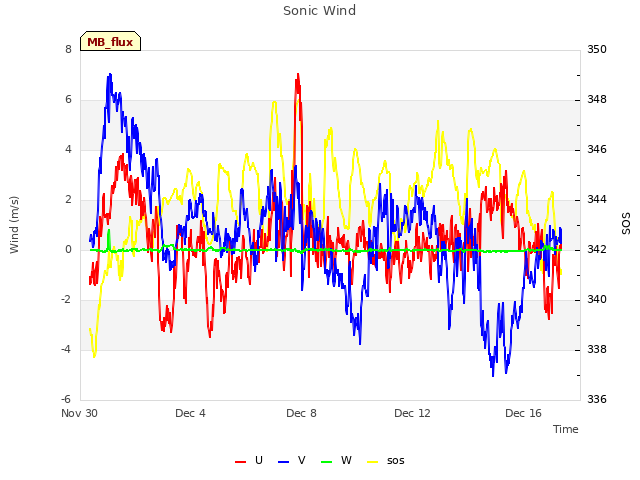 Explore the graph:Sonic Wind in a new window