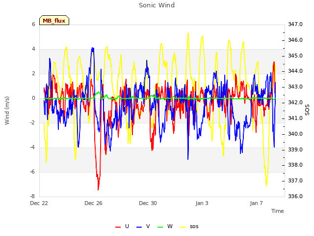 Explore the graph:Sonic Wind in a new window