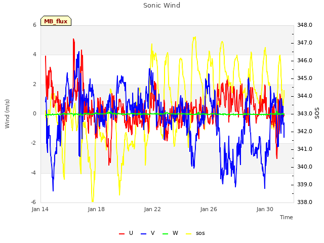 Explore the graph:Sonic Wind in a new window