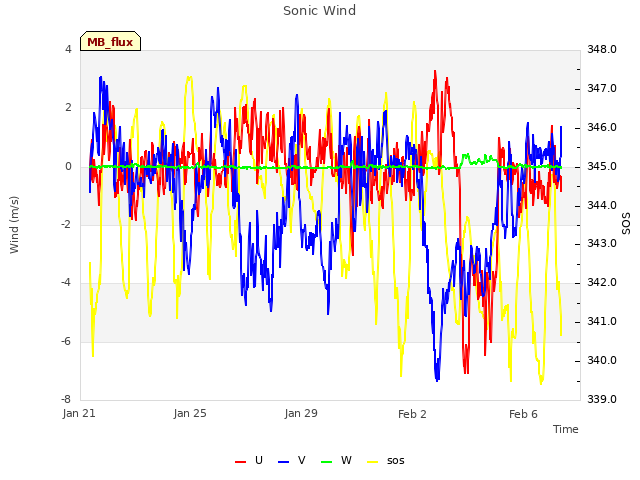 Explore the graph:Sonic Wind in a new window