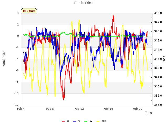 Explore the graph:Sonic Wind in a new window