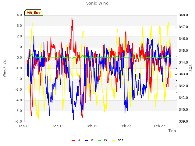 Explore the graph:Sonic Wind in a new window