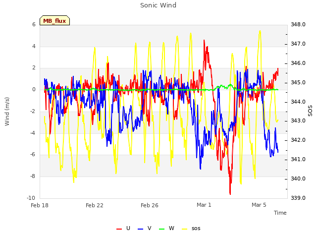 Explore the graph:Sonic Wind in a new window