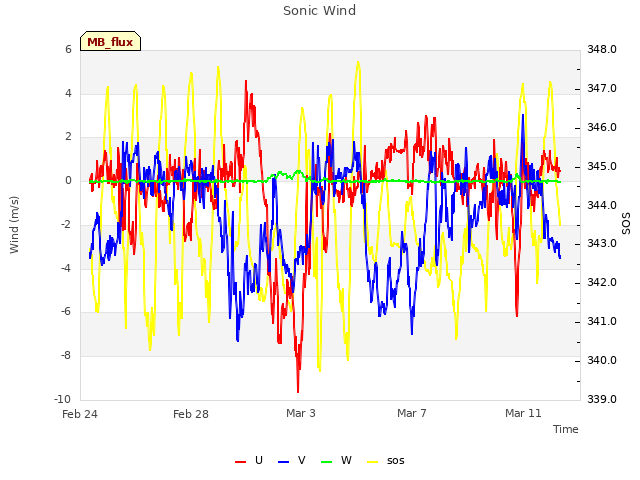 Explore the graph:Sonic Wind in a new window