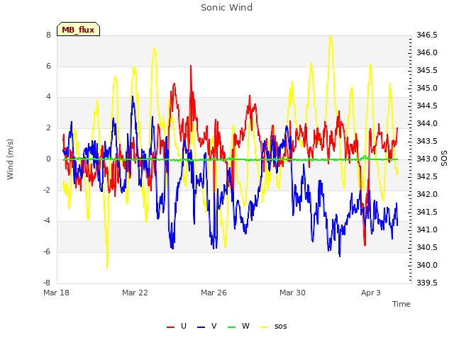 Explore the graph:Sonic Wind in a new window