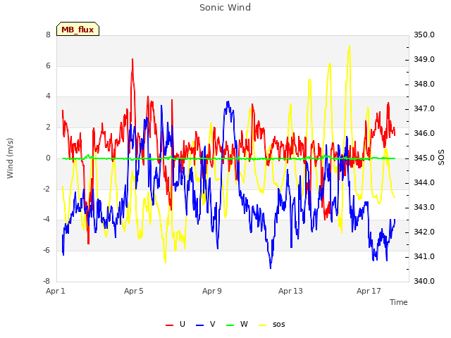 Explore the graph:Sonic Wind in a new window