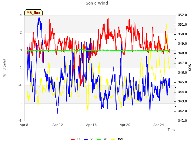 Explore the graph:Sonic Wind in a new window