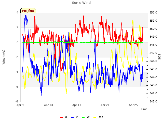 Explore the graph:Sonic Wind in a new window