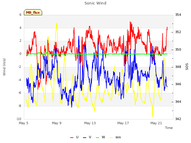 Explore the graph:Sonic Wind in a new window