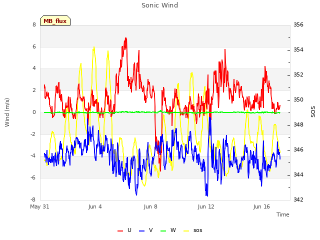 Explore the graph:Sonic Wind in a new window