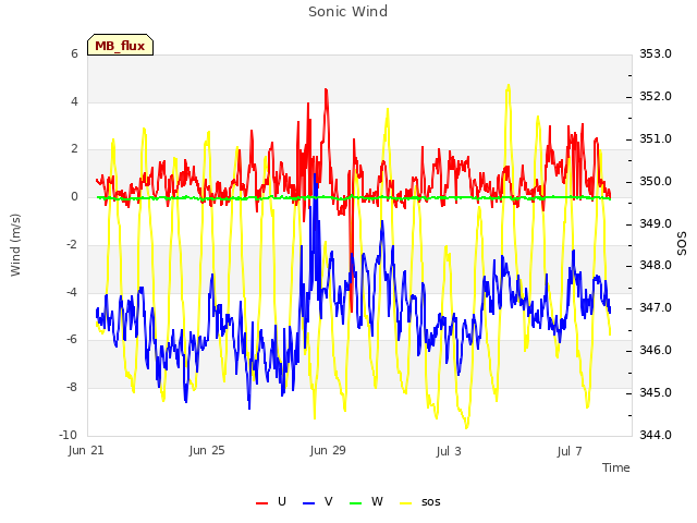 Explore the graph:Sonic Wind in a new window