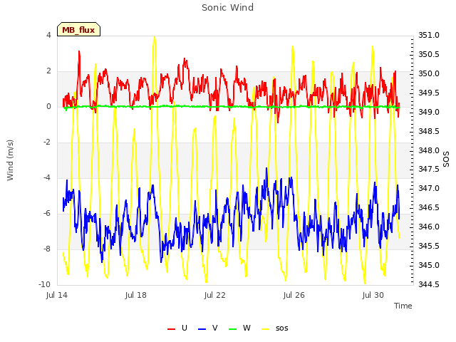 Explore the graph:Sonic Wind in a new window