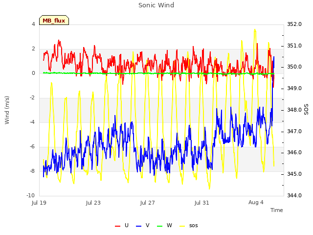 Explore the graph:Sonic Wind in a new window