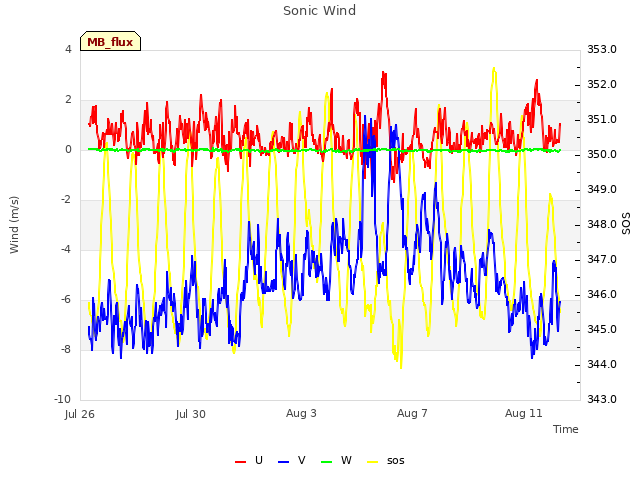 Explore the graph:Sonic Wind in a new window