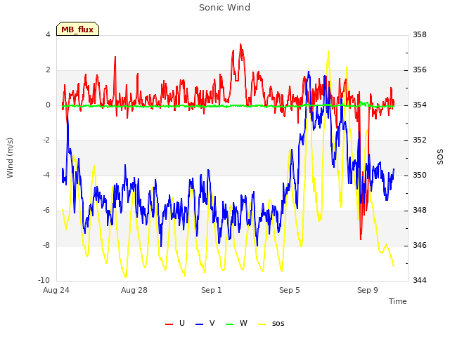 Explore the graph:Sonic Wind in a new window