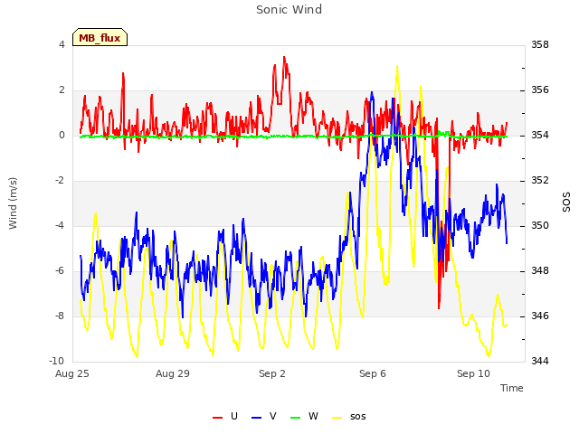 Explore the graph:Sonic Wind in a new window