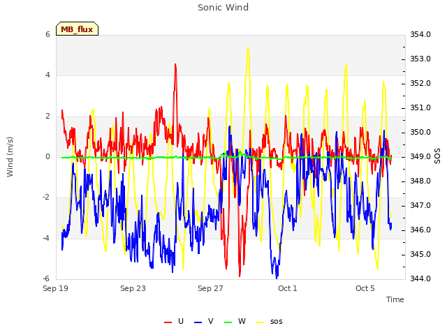 Explore the graph:Sonic Wind in a new window