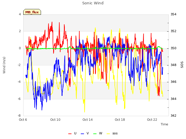 Explore the graph:Sonic Wind in a new window