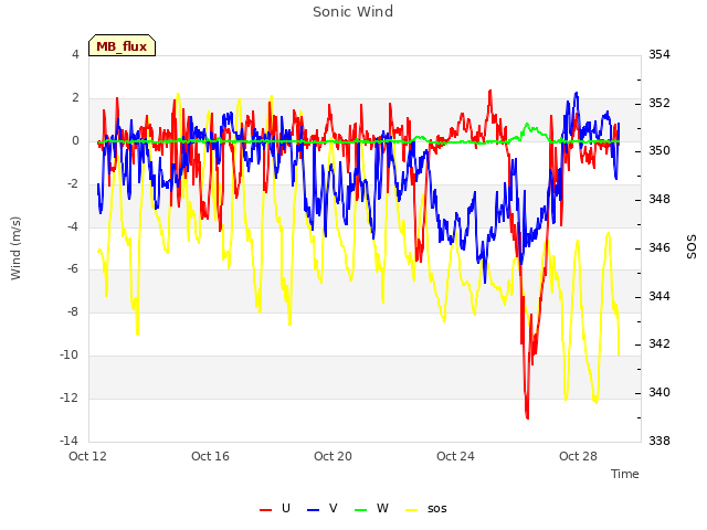 Explore the graph:Sonic Wind in a new window