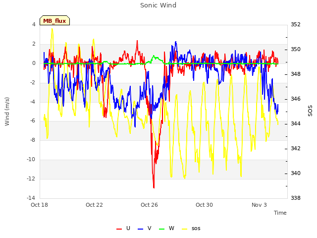 Explore the graph:Sonic Wind in a new window