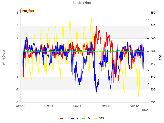 Explore the graph:Sonic Wind in a new window