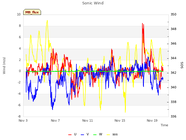 Explore the graph:Sonic Wind in a new window