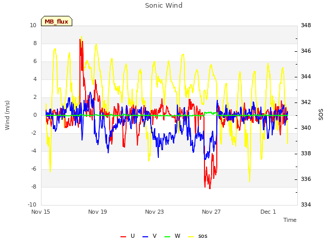 Explore the graph:Sonic Wind in a new window