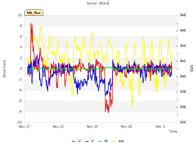 Explore the graph:Sonic Wind in a new window