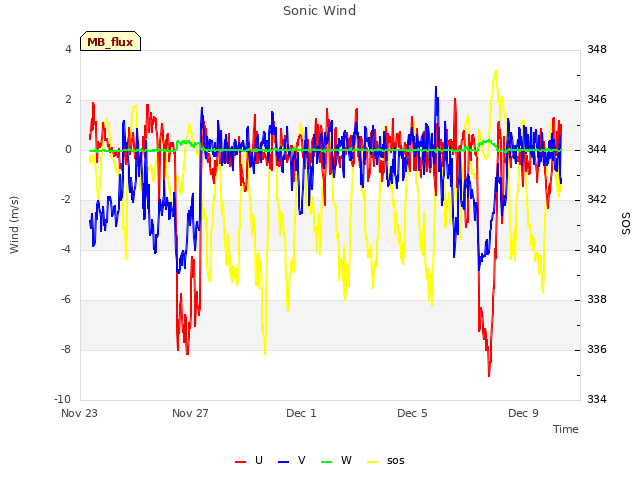 Explore the graph:Sonic Wind in a new window