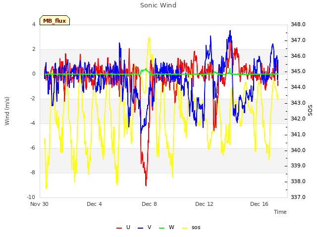 Explore the graph:Sonic Wind in a new window