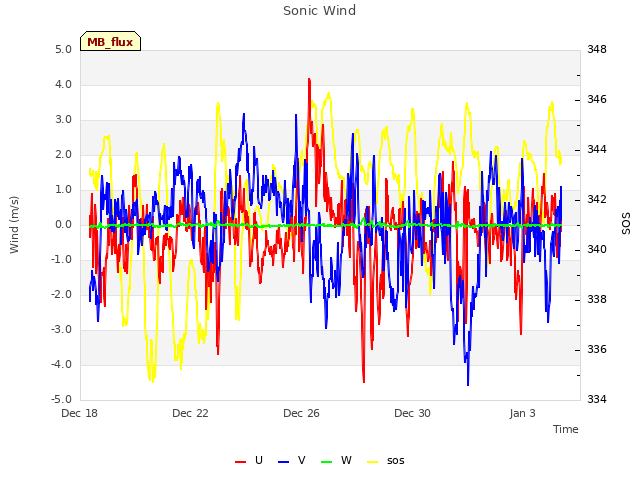 Explore the graph:Sonic Wind in a new window