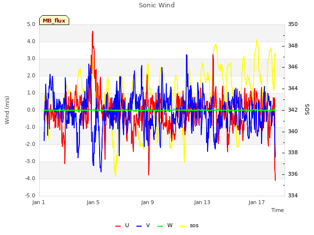 Explore the graph:Sonic Wind in a new window