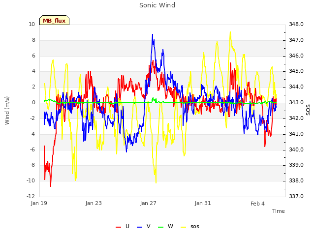 Explore the graph:Sonic Wind in a new window