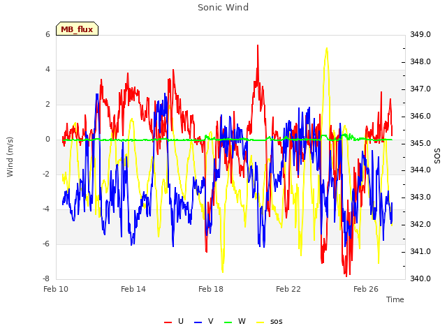 Explore the graph:Sonic Wind in a new window