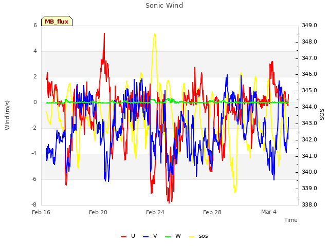 Explore the graph:Sonic Wind in a new window