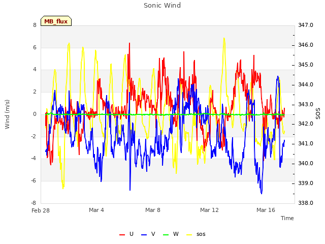 Explore the graph:Sonic Wind in a new window