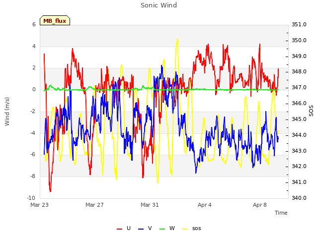 Explore the graph:Sonic Wind in a new window