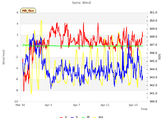 Explore the graph:Sonic Wind in a new window