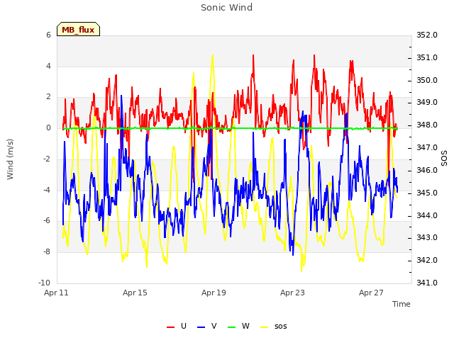 Explore the graph:Sonic Wind in a new window