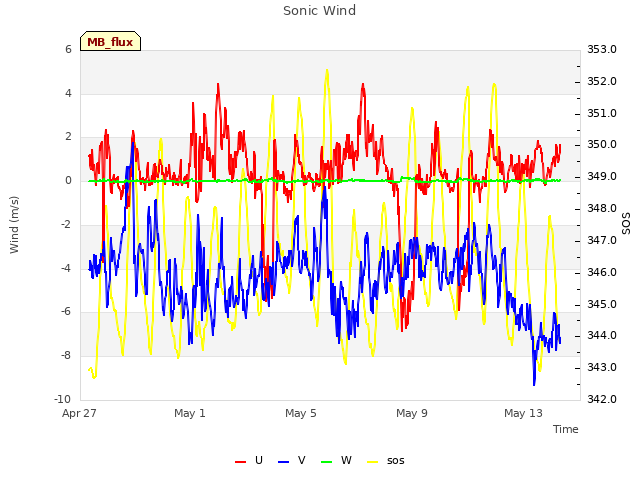 Explore the graph:Sonic Wind in a new window