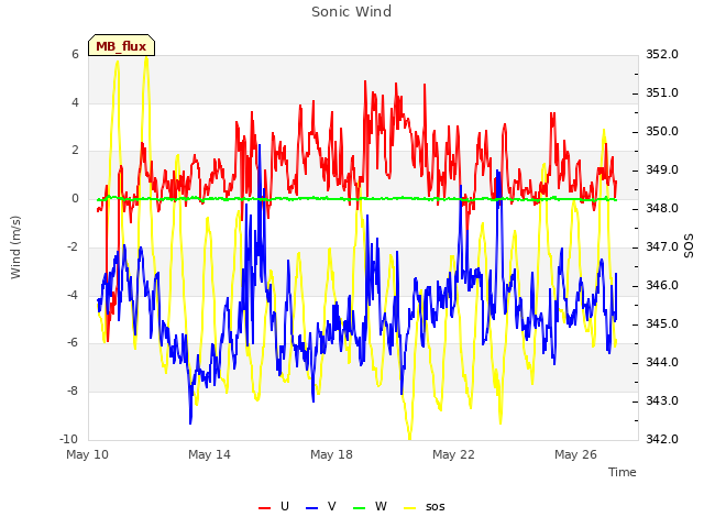 Explore the graph:Sonic Wind in a new window