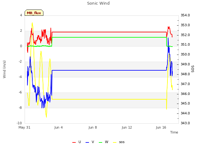 Explore the graph:Sonic Wind in a new window