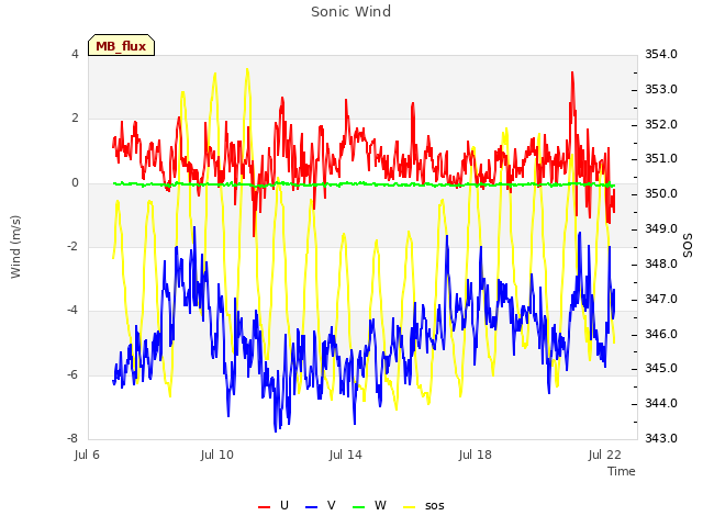 Explore the graph:Sonic Wind in a new window