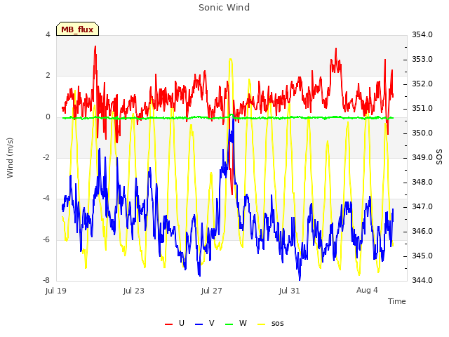 Explore the graph:Sonic Wind in a new window