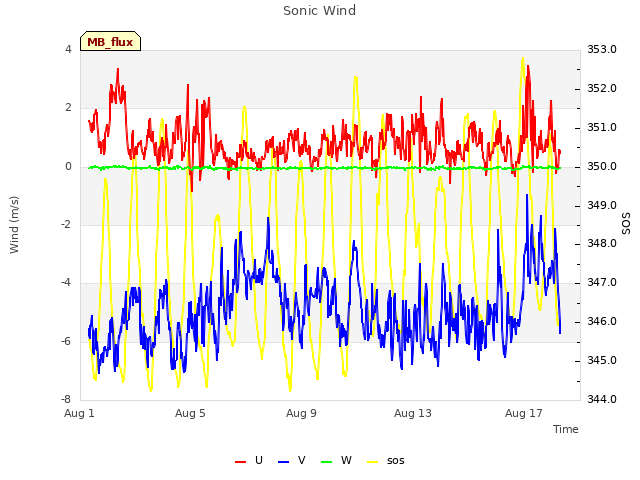 Explore the graph:Sonic Wind in a new window