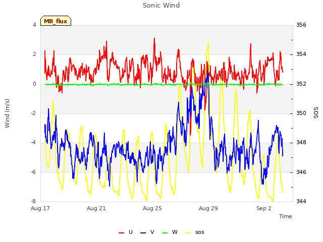 Explore the graph:Sonic Wind in a new window