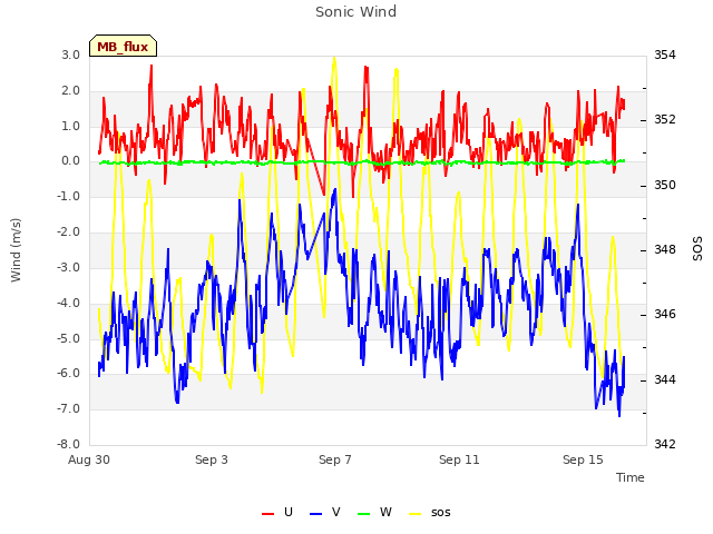 Explore the graph:Sonic Wind in a new window